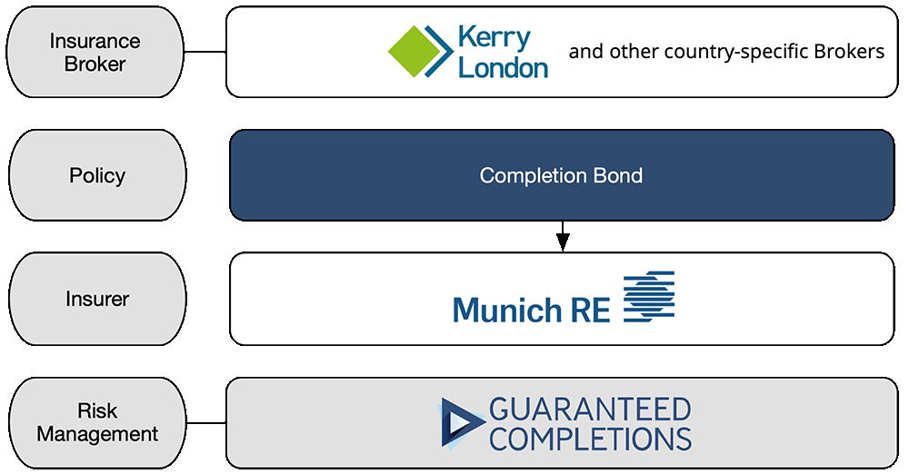 Completion Bond Insurance Setup - Insurance Broker: Kerry London and We Insure - Insurance Policy for Completion Bond and Media Credit Insurance- Insurer Munich Re and a Panel of Insurers - Risk Management by Guaranteed Completions